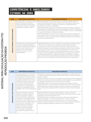 ÁREA COMPETÊNCIAS ESPECÍFICAS HABILIDADES ESPECÍFICAS
(CHS5) Identificar e combater as diversas
formas de injustiça, preconceito e
violência, adotando princípios éticos,
democráticos, inclusivos e solidários, e
respeitando os Direitos Humanos.
(EM13CHS501) Analisar os fundamentos da ética em diferentes culturas, tempos e
espaços, identificando processos que contribuem para a formação de sujeitos éticos
que valorizem a liberdade, a cooperação, a autonomia, o empreendedorismo, a
convivência democrática e a solidariedade.
(EM13CHS502) Analisar situações da vida cotidiana, estilos de vida, valores, condutas etc.,
desnaturalizando e problematizando formas de desigualdade, preconceito, intolerância
e discriminação, e identificar ações que promovam os Direitos Humanos, a solidariedade
e o respeito às diferenças e às liberdades individuais.
(EM13CHS503) Identificar diversas formas de violência (física, simbólica, psicológica etc.),
suas principais vítimas, suas causas sociais, psicológicas e afetivas, seus significados e
usos políticos, sociais e culturais, discutindo e avaliando mecanismos para combatê-las,
com base em argumentos éticos.
(CHS6) Participar do debate público de
forma crítica, respeitando diferentes
posições e fazendo escolhas alinhadas
ao exercício da cidadania e ao seu
projeto de vida, com liberdade,
autonomia, consciência crítica e
responsabilidade.
(EM13CHS601) Identificar e analisar as demandas e os protagonismos políticos, sociais e
culturais dos povos indígenas e das populações afrodescendentes (incluindo
as quilombolas) no Brasil contemporâneo considerando a história das Américas e o
contexto de exclusão e inclusão precária desses grupos na ordem social e econômica
atual, promovendo ações para a redução das desigualdades étnico-raciais no país.
(EM13CHS605) Analisar os princípios da declaração dos Direitos Humanos, recorrendo
às noções de justiça, igualdade e fraternidade, identificar os progressos e entraves à
concretização desses direitos nas diversas sociedades contemporâneas e promover
ações concretas diante da desigualdade e das violações desses direitos em diferentes
espaços de vivência, respeitando a identidade de cada grupo e de cada indivíduo.
ÁREA COMPETÊNCIAS ESPECÍFICAS HABILIDADES ESPECÍFICAS
(LGG1) Compreender o funcionamento
das diferentes linguagens e práticas
culturais (artísticas, corporais e verbais)
e mobilizar esses conhecimentos na
recepção e produção de discursos nos
diferentes campos de atuação social
e nas diversas mídias, para ampliar
as formas de participação social, o
entendimento e as possibilidades de
explicação e interpretação crítica da
realidade e para continuar aprendendo.
(EM13LGG101) Compreender e analisar processos de produção e circulação de discursos,
nas diferentes linguagens, para fazer escolhas fundamentadas em função de interesses
pessoais e coletivos.
(EM13LGG102) Analisar visões de mundo, conflitos de interesse, preconceitos e ideologias
presentes nos discursos veiculados nas diferentes mídias, ampliando suas possibilidades
de explicação, interpretação e intervenção crítica da/na realidade.
(EM13LGG103) Analisar o funcionamento das linguagens, para interpretar e produzir
criticamente discursos em textos de diversas semioses (visuais, verbais, sonoras, gestuais).
(EM13LGG104) Utilizar as diferentes linguagens, levando em conta seus funcionamentos,
para a compreensão e produção de textos e discursos em diversos campos de atuação
social.
(LGG2) Compreender os processos
identitários, conflitos e relações de
poder que permeiam as práticas
sociais de linguagem, respeitando as
diversidades e a pluralidade de ideias
e posições, e atuar socialmente com
base em princípios e valores assentados
na democracia, na igualdade e nos
Direitos Humanos, exercitando o
autoconhecimento, a empatia, o
diálogo, a resolução de conflitos
e a cooperação, e combatendo
preconceitos de qualquer natureza.
(EM13LGG201) Utilizar as diversas linguagens (artísticas, corporais e verbais) em
diferentes contextos, valorizando-as como fenômeno social, cultural, histórico, variável,
heterogêneo e sensível aos contextos de uso.
(EM13LGG203) Analisar os diálogos e os processos de disputa por legitimidade nas
práticas de linguagem e em suas produções (artísticas, corporais e verbais).
(EM13LGG204) Dialogar e produzir entendimento mútuo, nas diversas linguagens
(artísticas, corporais e verbais), com vistas ao interesse comum pautado em princípios e
valores de equidade assentados na democracia e nos Direitos Humanos.
CIÊNCIAS
HUMANAS
E
SOCIAIS
APLICADAS
LINGUAGENS
E
SUAS
TECNOLOGIAS
COMPETÊNCIAS E HABILIDADES
CITADAS NA OBRA
206
PDF_Finais_Obra novaPNLD_21.indd 206 2/27/20 2:46 PM
 
