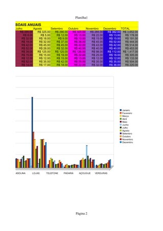 Planilha1

SAS PESSOAIS ANUAIS
       Julho         Agosto       Setembro     Outubro      Novembro     Dezembro     TOTAL
          R$ 285.00     R$ 325.00    R$ 290.00    R$ 325.00    R$ 285.00    R$ 382.00 R$ 3,652.00
             R$ 8.00      R$ 5.00     R$ 12.00     R$ 15.00     R$ 22.00     R$ 13.00   R$ 178.00
            R$ 32.00     R$ 18.00      R$ 9.00     R$ 13.00     R$ 15.00     R$ 15.00   R$ 191.00
            R$ 19.00     R$ 32.00     R$ 37.00     R$ 38.00     R$ 45.00     R$ 52.00   R$ 444.00
            R$ 42.00     R$ 45.00     R$ 45.00     R$ 42.00     R$ 43.00     R$ 42.00   R$ 514.00
            R$ 52.00     R$ 28.00     R$ 32.00     R$ 40.00     R$ 40.00     R$ 40.00   R$ 453.00
            R$ 39.00    R$ 125.00    R$ 125.00    R$ 126.00     R$ 98.00    R$ 112.00 R$ 1,417.00
            R$ 15.00     R$ 15.00     R$ 18.00     R$ 32.00     R$ 25.00     R$ 18.00   R$ 305.00
            R$ 12.00     R$ 12.00     R$ 15.00     R$ 13.00     R$ 12.00     R$ 12.00   R$ 133.00
            R$ 52.00     R$ 35.00     R$ 42.00     R$ 25.00     R$ 35.00     R$ 35.00   R$ 504.00
            R$ 14.00     R$ 17.00     R$ 18.00     R$ 22.00     R$ 32.00     R$ 36.00   R$ 220.00




                                                                                     Janeiro
                                                                                     Fevereiro
                                                                                     Março
                                                                                     Abril
                                                                                     Maio
                                                                                     Junho
                                                                                     Julho
                                                                                     Agosto
                                                                                     Setembro
                                                                                     Outubro
                                                                                     Novembro
                                                                                     Dezembro




GÁS   GASOLINA     LOJAS     TELEFONE     PADARIA     AÇOUGUE    VERDURAS




                                                    Página 2
 