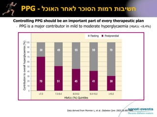 ‫האוכל‬ ‫לאחר‬ ‫הסוכר‬ ‫רמות‬ ‫חשיבות‬-PPG
Data derived from Monnier L, et al. Diabetes Care. 2003;26:881-885.
• PPG is a major contributor in mild to moderate hyperglycaemia (HbA1c <8.4%)
Controlling PPG should be an important part of every therapeutic plan
Fasting Postprandial
Contributiontooverallhyperglycaemia(%)
HbA1c (%) Quintiles
 