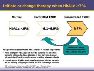 CVD=cardiovascular; HbA1c=haemoglobin A1c; T2DM=type 2 diabetes mellitus.
American Diabetes Association. Diabetes Care. 2011; 34 (Suppl 1): S4–S10.
ADA guidelines recommend HbA1c levels <7% for all patients
• More stringent HbA1c goals may be suitable for selected
patients with early stage disease, if this can be achieved
without significant hypoglycaemia or other adverse effects
• Less stringent HbA1c goals may be appropriate for patients
with a history of hypoglycaemia, CVD or late-stage disease
Normal Controlled T2DM Uncontrolled T2DM
≥7%6.1–6.9%HbA1c <6%
Initiate or change
treatment whenever
HbA1c levels are ≥7%
Initiate or change therapy when HbA1c ≥7%
 