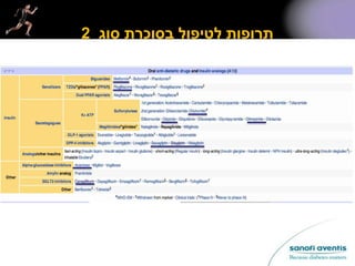 ‫סוג‬ ‫בסוכרת‬ ‫לטיפול‬ ‫תרופות‬2
 