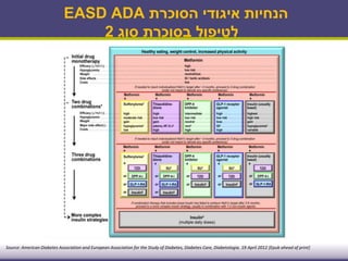 ‫הסוכרת‬ ‫איגודי‬ ‫הנחיות‬EASD ADA
‫סוג‬ ‫בסוכרת‬ ‫לטיפול‬2
Source: American Diabetes Association and European Association for the Study of Diabetes, Diabetes Care, Diabetologia. 19 April 2012 [Epub ahead of print]
 