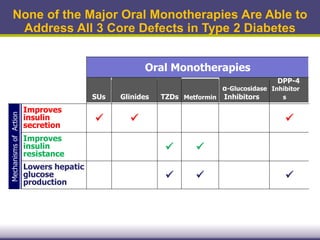 None of the Major Oral Monotherapies Are Able to
Address All 3 Core Defects in Type 2 Diabetes
Oral Monotherapies
α-Glucosidase
Inhibitors

Lowers hepatic
glucose
production

SUs

Glinides

TZDs

Improves
insulin
resistance

Improves
insulin
secretion
DPP-4
Inhibitor
sMetformin
MechanismsofAction
 