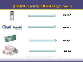 ‫מעכבי‬ ‫השווה‬4DDP(‫ב‬ ‫ירידה‬HBA1C)
0,6-0,7
0,6-0,8
0,4-0,6
0,5-0,7
Treatment duration: * 18 weeks; † 24 weeks; ‡ 26 weeks. Morning dosing.
Source: US prescribing information (linagliptin, saxagliptin, sitagliptin and alogliptin); EU summary of product
characteristics (saxagliptin, vildagliptin).
 