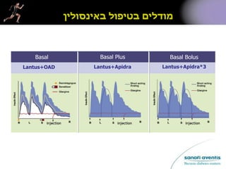 ‫באינסולין‬ ‫בטיפול‬ ‫מודלים‬
Basal Basal Plus Basal Bolus
Lantus+OAD Lantus+Apidra Lantus+Apidra*3
 
