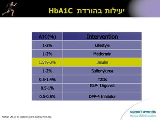 ‫בהורדת‬ ‫יעילות‬HbA1C
InterventionA1C(%)
DPP-4 Inhibitor0.5-0.8%
Lifestyle1-2%
Metformin1-2%
Insulin1.5%-3%
Sulfonylurea1-2%
TZDs0.5-1.4%
GLP- 1Agonsit
0.5-1%
Nathan DM, et al. Diabetes Care 2009;32 193-203.
 