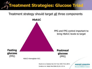 Treatment Strategies: Glucose Triad
Ceriello et al. Diabet Med 2008;25(10):1151-6.
HbA1C
Postmeal
glucose
(PPG)
Fasting
glucose
(FPG)
Treatment strategy should target all three components
HbA1C=hemoglobin A1C.
PPG and FPG control important to
bring HbA1C levels to target
Woerle et al. Diabetes Res Clin Pract 2007;77(2):280-5.
 