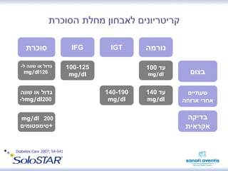 Diabetes Care 2007; S4-S41
IFG‫סוכרת‬ IGT ‫נורמה‬
‫בצום‬
‫שעתיים‬
‫ארוחה‬ ‫אחרי‬
‫בדיקה‬
‫אקראית‬
‫עד‬100
mg/dl
140-190
mg/dl
100-125
mg/dl
‫שווה‬ ‫או‬ ‫גדול‬
‫ל‬- mg/dl200
mg/dl 200
+‫סימפטומים‬
‫עד‬140
mg/dl
‫ל‬ ‫שווה‬ ‫או‬ ‫גדול‬-
mg/dl126
 