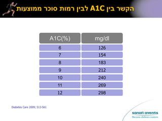 Diabetes Care 2009; S13-S61
mg/dlA1C(%)
‫בין‬ ‫הקשר‬A1C‫לבין‬‫ממוצעות‬ ‫סוכר‬ ‫רמות‬
1266
1547
1838
2129
24010
26911
29812
 