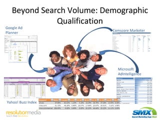 Beyond Search Volume: Demographic
Qualification
Google Ad
Planner
Comscore Marketer
Microsoft
AdIntelligence
Yahoo! Buzz Index
 