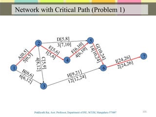 Network with Critical Path (Problem 1)
105
1
3
4
2
5
7
6
 