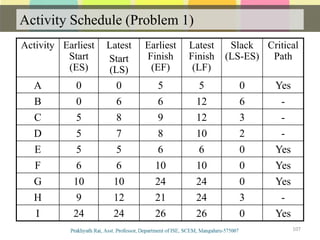 Activity Schedule (Problem 1)
107
Activity Earliest
Start
(ES)
Latest
Start
(LS)
Earliest
Finish
(EF)
Latest
Finish
(LF)
Slack
(LS-ES)
Critical
Path
A 0 0 5 5 0 Yes
B 0 6 6 12 6 -
C 5 8 9 12 3 -
D 5 7 8 10 2 -
E 5 5 6 6 0 Yes
F 6 6 10 10 0 Yes
G 10 10 24 24 0 Yes
H 9 12 21 24 3 -
I 24 24 26 26 0 Yes
 