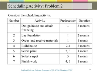 Scheduling Activity: Problem 2
108
Consider the scheduling activity,
Number Activity Predecessor Duration
1 Design house and obtain
financing
-- 3 months
2 Lay foundation 1 2 months
3 Order and receive materials 1 1 month
4 Build house 2,3 3 months
5 Select paint 2, 3 1 month
6 Select carpet 5 1 month
7 Finish work 4, 6 1 month
 