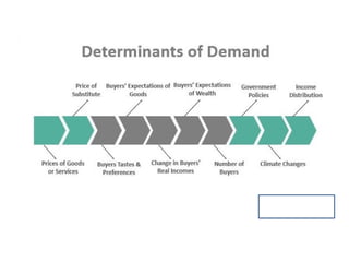 ME Unit - II jntua syllabus demand analysis and law of demand | PPTX