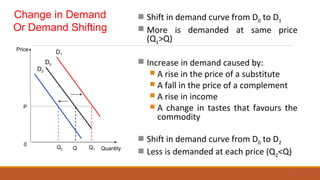 Change in Demand
Or Demand Shifting
D1
D2
D0
Price
Quantity
0
 Shift in demand curve from D0 to D1
 More is demanded at same price
(Q1>Q)
 Increase in demand caused by:
 A rise in the price of a substitute
 A fall in the price of a complement
 A rise in income
 A change in tastes that favours the
commodity
 Shift in demand curve from D0 to D2
 Less is demanded at each price (Q2<Q)
P
Q1QQ2
15
 