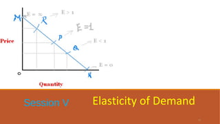 Session V Elasticity of Demand
17
 
