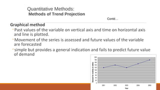 Quantitative Methods:
Methods of Trend Projection
Graphical method
◦Past values of the variable on vertical axis and time on horizontal axis
and line is plotted.
◦Movement of the series is assessed and future values of the variable
are forecasted
◦simple but provides a general indication and fails to predict future value
of demand
0
20
40
60
80
100
120
140
160
180
200
2001 2002 2003 2004 2005
Year
Demandformobiles(inlakhs)
Contd…
 