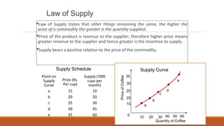 Law of Supply
Law of Supply states that other things remaining the same, the higher the
price of a commodity the greater is the quantity supplied.
Price of the product is revenue to the supplier; therefore higher price means
greater revenue to the supplier and hence greater is the incentive to supply.
Supply bears a positive relation to the price of the commodity.
Point on
Supply
Curve
Price (Rs.
Per cup)
Supply (‘000
cups per
month)
a 15 10
b 20 20
c 25 30
d 30 45
e 35 60
Supply Schedule
56
c
e
d
Supply Curve
3010 20 605040
15
20
30
35
25
PriceofCoffee Quantity of Coffee
0
b
a
 