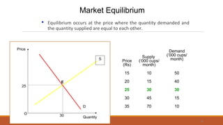  Equilibrium occurs at the price where the quantity demanded and
the quantity supplied are equal to each other.
Market Equilibrium
Price
(Rs)
Supply
(‘000 cups/
month)
Demand
(‘000 cups/
month)
15 10 50
20 15 40
25 30 30
30 45 15
35 70 10
58
D
S
Quantity
Price
O
25
E
30
 