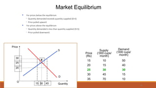  For prices below the equilibrium
◦ Quantity demanded exceeds quantity supplied (D>S)
◦ Price pulled upward
 For prices above the equilibrium
◦ Quantity demanded is less than quantity supplied (D<S)
◦ Price pulled downward.
Market Equilibrium
Price
(Rs)
Supply
(‘000 cups/
month)
Demand
(‘000 cups/
month)
15 10 50
20 15 40
25 30 30
30 45 15
35 70 10
59
D
S
Quantity
Price
O
25
E
30
20
30
4515
 