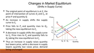 Changes in Market Equilibrium
(Shifts in Supply Curve)
 The original point of equilibrium is at E, the
point of intersection of curves D1 and S1, at
price P and quantity Q
 An increase in supply shifts the supply
curve to S2
 Price falls to P2 and quantity rises to Q2,
taking the new equilibrium to E2
 A decrease in supply shifts the supply curve
to S0. Price rises to P0 and quantity falls to
Q0 taking the new equilibrium to E0
 Thus an increase in supply raises quantity
but lowers price, while a decrease in supply
lowers quantity but raises price; demand
being unchanged
Q2
P2
E2
S2
S2
Q
P
E
D1
D1
S1
S1
Price
Quantity
O
E0P0
Q0
S0
S0
60
 