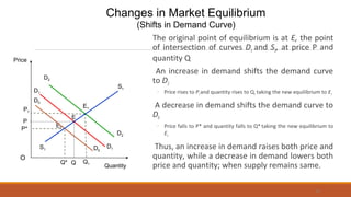The original point of equilibrium is at E, the point
of intersection of curves D1 and S1, at price P and
quantity Q
An increase in demand shifts the demand curve
to D2
◦ Price rises to P1and quantity rises to Q1 taking the new equilibrium to E1
A decrease in demand shifts the demand curve to
D0
◦ Price falls to P* and quantity falls to Q* taking the new equilibrium to
E2.
Thus, an increase in demand raises both price and
quantity, while a decrease in demand lowers both
price and quantity; when supply remains same.Q1
P1
E1
D2
D2
Q*
P*
E2
Changes in Market Equilibrium
(Shifts in Demand Curve)
D0
D0
D1
D1S1
S1
Price
Quantity
O
E
P
Q
61
 
