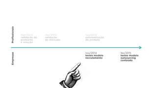 mar/2014
validação do
problema  
e solução
mai/2014
validação
do mercado
nov/2014
automatização
do produto
nov/2014
testes modelo
recrutamento
fev/2015
testes modelo
outsourcing
conteúdo
ProfissionaisEmpresas
 