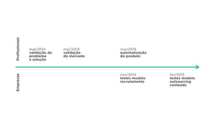 mar/2014
validação do
problema  
e solução
mai/2014
validação
do mercado
nov/2014
automatização
do produto
nov/2014
testes modelo
recrutamento
fev/2015
testes modelo
outsourcing
conteúdo
ProfissionaisEmpresas
 