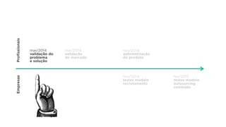 mar/2014
validação do
problema  
e solução
mai/2014
validação
do mercado
nov/2014
automatização
do produto
nov/2014
testes modelo
recrutamento
fev/2015
testes modelo
outsourcing
conteúdo
ProfissionaisEmpresas
 