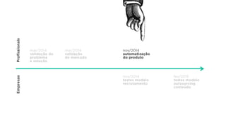 mar/2014
validação do
problema  
e solução
mai/2014
validação
do mercado
nov/2014
automatização
do produto
nov/2014
testes modelo
recrutamento
fev/2015
testes modelo
outsourcing
conteúdo
ProfissionaisEmpresas
 