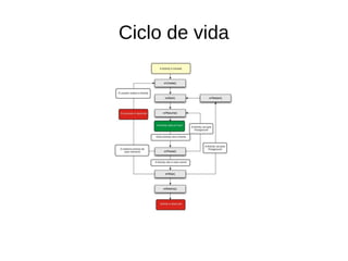 Ciclo de vida 
 