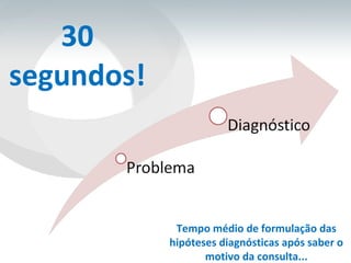 30 segundos! Tempo médio de formulação das hipóteses diagnósticas após saber o motivo da consulta... 
