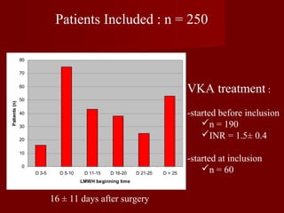 80 
70 
60 
50 
40 
30 
20 
10 
0 
D 3-5 D 5-10 D 11-15 D 16-20 D 21-25 D > 25 
LMWH beginning time 
Patients (n) 
Patients Included : n = 250 
16 ± 11 days after surgery 
VKA treatment : 
-started before inclusion 
n = 190 
INR = 1.5± 0.4 
-started at inclusion 
n = 60 
 