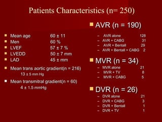Patients Characteristics (n= 250) 
 Mean age 60 ±± 1111 
 MMeenn 6600 %% 
 LLVVEEFF 5577 ±± 77 %% 
 LLVVEEDDDD 5500 ±± 77 mmmm 
 LLAADD 4455 ±± mmmm 
 MMeeaann ttrraannss aaoorrttiicc ggrraaddiieenntt((nn == 221166)) 
1133 ±± 55 mmmm HHgg 
 MMeeaann ttrraannssmmiittrraall ggrraaddiieenntt((nn == 6600)) 
44 ±± 11..55 mmmmHHgg 
 AAVVRR ((nn == 119900)) 
– AAVVRR aalloonnee 112288 
– AAVVRR ++ CCAABBGG 3311 
– AAVVRR ++ BBeennttaallll 2299 
– AAVVRR ++ BBeennttaallll ++ CCAABBGG 22 
 MMVVRR ((nn == 3344)) 
– MMVVRR aalloonnee 2211 
– MMVVRR ++ TTVV 88 
– MMVVRR ++ CCAABBGG 55 
 DDVVRR ((nn == 2266)) 
– DDVVRR aalloonnee 2211 
– DDVVRR ++ CCAABBGG 33 
– DDVVRR ++ BBeennttaallll 11 
– DDVVRR ++ TTVV 11 
 