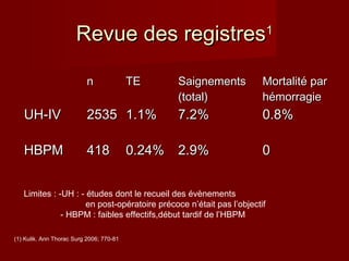 RReevvuuee ddeess rreeggiissttrreess11 
nn TTEE SSaaiiggnneemmeennttss 
((ttoottaall)) 
MMoorrttaalliittéé ppaarr 
hhéémmoorrrraaggiiee 
UUHH--IIVV 22553355 11..11%% 77..22%% 00..88%% 
HHBBPPMM 441188 00..2244%% 22..99%% 00 
Limites : -UH : - études dont le recueil des évènements 
en post-opératoire précoce n’était pas l’objectif 
- HBPM : faibles effectifs,début tardif de l’HBPM 
(1) Kulik. Ann Thorac Surg 2006; 770-81 
 