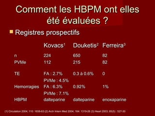 CCoommmmeenntt lleess HHBBPPMM oonntt eelllleess 
ééttéé éévvaalluuééeess ?? 
 RReeggiissttrreess pprroossppeeccttiiffss 
KKoovvaaccss11 DDoouukkeettiiss22 FFeerrrreeiirraa33 
nn 222244 665500 8822 
PPVVMMee 111122 221155 8822 
TTEE FFAA :: 22..77%% 
PPVVMMee :: 44..55%% 
00..33 àà 00..66%% 00 
HHeemmoorrrraaggiieess FFAA :: 66..33%% 
PPVVMMee :: 77..11%% 
00..9922%% 11%% 
HHBBPPMM ddaalltteeppaarriinnee ddaalltteeppaarriinnee eennooxxaappaarriinnee 
(1) Circulation 2004; 110: 1658-63 (2) Arch Intern Med 2004; 164: 1319-26 (3) Heart 2003; 85(5) : 527-30 
 