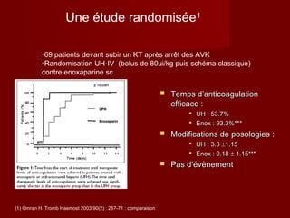 Une étude randomisée1 
•69 patients devant subir un KT après arrêt des AVK 
•Randomisation UH-IV (bolus de 80ui/kg puis schéma classique) 
contre enoxaparine sc 
(1) Omran H. Tromb Haemost 2003 90(2) : 267-71 : comparaison 
 Temps dd’’aannttiiccooaagguullaattiioonn 
eeffffiiccaaccee :: 
 UUHH :: 5533..77%% 
 EEnnooxx :: 9933..33%%****** 
 MMooddiiffiiccaattiioonnss ddee ppoossoollooggiieess :: 
 UUHH :: 33..33 ±11..1155 
 EEnnooxx :: 00..1188 ± 11..1155****** 
 PPaass dd’’éévvèènneemmeenntt 
 
