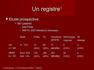 UUnn rreeggiissttrree11 
 EEttuuddee pprroossppeeccttiivvee 
 990011 ppaattiieennttss 
– 224466 PPVVMMee 
– 334499 FFAA ,,223300 iinnddiiccaattiioonnss vveeiinneeuusseess…… 
MMooddee PPVVMMee FFAA AAnneesstthhééssiiee 
(1) Spyropoulos . J Thromb Haemost 2006; 4 : 1246-52 
ggéénnéérraallee 
HHéémmoorrrraaggiieess 
mmaajjeeuurreess 
TTEE 
AArrttéérriieellss 
UUHH 
nn == 118800 
IIVV :: 7722%% 7722 
((4400%%)) 
6600 
((3333%%)) 
7777 
((4422..88%%)) 
99 
((55..55%%)) 
44 
((22..44%%)) 
HHBBPPMM 
NN == 772211 
EEnnooxx ::8833%% 
DDaalltt :: 1144%% 
117744 
((2244%%)) 
228899 
((4400%%)) 
222233 
((3300..99%%)) 
2222 
((33..33%%)) 
44 
((00..66%%)) 
 