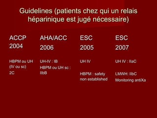 Guuiiddeelliinneess ((ppaattiieennttss cchheezz qquuii uunn rreellaaiiss 
hhééppaarriinniiqquuee eesstt jjuuggéé nnéécceessssaaiirree)) 
AACCCCPP 
22000044 
AAHHAA//AACCCC 
22000066 
EESSCC 
22000055 
EESSCC 
22000077 
HHBBPPMM oouu UUHH 
((IIVV oouu sscc)) 
22CC 
UUHH--IIVV :: IIBB 
HHBBPPMM oouu UUHH sscc :: 
IIIIbbBB 
UUHH IIVV 
HHBBPPMM :: ssaaffeettyy 
nnoonn eessttaabblliisshheedd 
UUHH IIVV :: IIIIaaCC 
LLMMWWHH:: IIIIbbCC 
MMoonniittoorriinngg aannttiiXXaa 
 