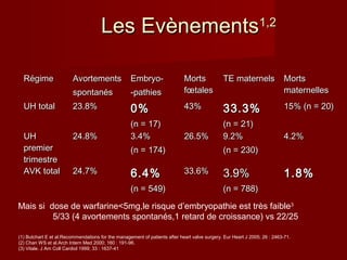 LLeess EEvvèènneemmeennttss11,,22 
RRééggiimmee AAvvoorrtteemmeennttss 
ssppoonnttaannééss 
EEmmbbrryyoo-- 
--ppaatthhiieess 
MMoorrttss 
ffoeoettaalleess 
TTEE mmaatteerrnneellss MMoorrttss 
mmaatteerrnneelllleess 
UUHH ttoottaall 2233..88%% 00%% 
((nn == 1177)) 
4433%% 3333..33%% 
((nn == 2211)) 
1155%% ((nn == 2200)) 
UUHH 
pprreemmiieerr 
ttrriimmeessttrree 
2244..88%% 33..44%% 
((nn == 117744)) 
2266..55%% 99..22%% 
((nn == 223300)) 
44..22%% 
AAVVKK ttoottaall 2244..77%% 66..44%% 
((nn == 554499)) 
3333..66%% 33..99%% 
((nn == 778888)) 
11..88%% 
Mais si dose de warfarine<5mg,le risque d’embryopathie est très faible3 
5/33 (4 avortements spontanés,1 retard de croissance) vs 22/25 
(1) Butchart E et al.Recommendations for the management of patients after heart valve surgery. Eur Heart J 2005; 26 : 2463-71. 
(2) Chan WS et al.Arch Intern Med 2000; 160 : 191-96. 
(3) Vitale. J Am Coll Cardiol 1999; 33 : 1637-41 
 