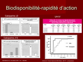 BBiiooddiissppoonniibbiilliittéé--rraappiiddiittéé dd’’aaccttiioonn 
Calciparine J2 
Calciparine J13 
Montalescot G. Circulation 2001; 101 : 1083-86. 
UH-IV 
Omran H. Tromb Haemost 2003 90(2) : 267-71 : comparaison 
 
