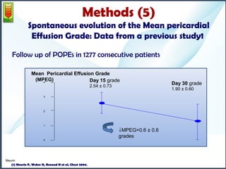 Methods (5) 
Spontaneous evolution of the Mean pericardial 
Effusion Grade: Data from a previous study1 
Follow up of POPEs in 1277 consecutive patients 
Mean Pericardial Effusion Grade 
(MPEG) Day 15 grade 
(1) Meurin P, Chest 2004;125: 2182E-8c7h. o 
4 
3 
2 
1 
0 
(1) Meurin P, Weber H, Renaud N et al. Chest 2004. 
2.54 ± 0.73 Day 30 grade 
1.90 ± 0.60 
¯MPEG=0.6 ± 0.6 
grades 
Meurin 
 