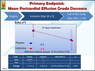 Primary Endpoint: 
Mean Pericardial Effusion Grade Decrease 
4 
3 
2 
1 
Echo n°1 Echo n°2 
Placebo 
Colchicine 
14 days treatment 
-1.1 
-1.3 
5 Echo 
Grade Placebo Colchicine Mean (95% CI) p 
Initial 2.9±0.8 3.0±0.8 
) 
Final 
1.8±1.3 
) 
1.7±1.2 
) 
Change - 1.1±1.3 -1.3±1.3 -0.19 (-0.55 to 0.16) 0.23 
0 
Difference between groups: -0.19 (-0.55 to 0.16) 
Meurin 
 