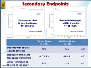 Secondary Endpoints 
Tamponades after 
14 days treatment: 
N = 13 (6.6%) 
Pericardial drainages 
within 6 months 
N = 22 (11.2%) 
Placebo Group 
(n = 99) 
Colchicine Group 
(n = 98) 
p 
Patients with at least 
1 grade decrease 
67% 74% 0,27 
Reduction of the Echo 
free space width (mm) 
-4. 7 ± 6.9 -5.8 ± 6.1 0.23 
Atrial Fibrillation at 
the end of the study 
12% 15% 0,51 
Meurin 
 