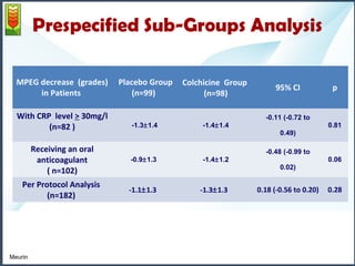 Prespecified Sub-Groups Analysis 
MPEG decrease (grades) 
in Patients 
Placebo Group 
(n=99) 
Colchicine Group 
(n=98) 
95% CI p 
With CRP level > 30mg/l 
(n=82 ) -1.3±1.4 -1.4±1.4 
-0.11 (-0.72 to 
0.49) 
0.81 
Receiving an oral 
anticoagulant 
( n=102) 
-0.9±1.3 -1.4±1.2 
-0.48 (-0.99 to 
0.02) 
0.06 
Per Protocol Analysis 
(n=182) 
-1.1±1.3 -1.3±1.3 0.18 (-0.56 to 0.20) 0.28 
Meurin 
 