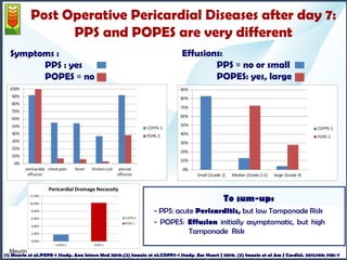 Post Operative Pericardial Diseases after day 7: 
PPS and POPES are very different 
Symptoms : 
PPS : yes 
POPES ≈ no 
Effusions: 
PPS ≈ no or small 
POPES: yes, large 
To sum-up: 
- PPS: acute Pericarditis, but low Tamponade Risk 
- POPES: Effusion initially asymptomatic, but high 
Tamponade Risk 
Meurin 
Meurin et al.POPE-1 Study. Ann Intern Med 2010.(2) Imazio et al.COPPS-1 Study. Eur heart J 2010. (3 )Imazio et al (1) Meurin et al.POPE-1 Study. Ann Intern Med 2010.(2) Imazio et al.COPPS-1 Study. Eur Heart J 2010. (3) Imazio et al Am J Ca Ardmio Jl. C20a1r1d;1io0l8. :2 1018131-7 
 