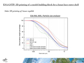 Solar 3D printing of lunar regolith
ESA-GSTP: 3D printing of a model building block for a lunar base outer shell
ESA-RAL A...