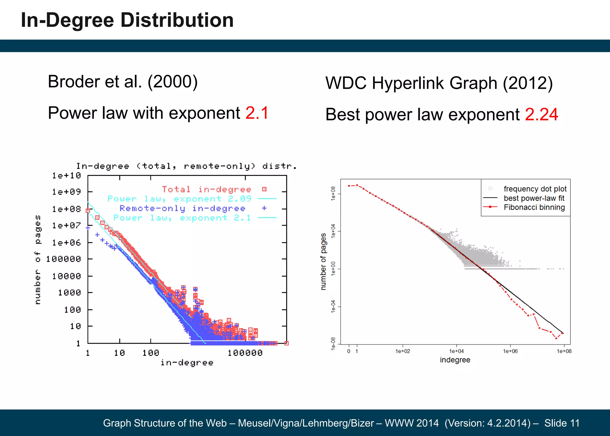 Graph Structure of the Web – Meusel/Vigna/Lehmberg/Bizer – WWW 2014 (Version: 4.2.2014) – Slide 11
In-Degree Distribution
Broder et al. (2000)
Power law with exponent 2.1
WDC Hyperlink Graph (2012)
Best power law exponent 2.24
 