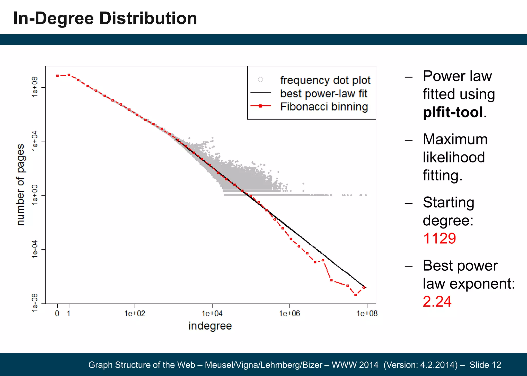 Graph Structure of the Web – Meusel/Vigna/Lehmberg/Bizer – WWW 2014 (Version: 4.2.2014) – Slide 12
In-Degree Distribution
Power law
fitted using
plfit-tool.
Maximum
likelihood
fitting.
Starting
degree:
1129
Best power
law exponent:
2.24
 