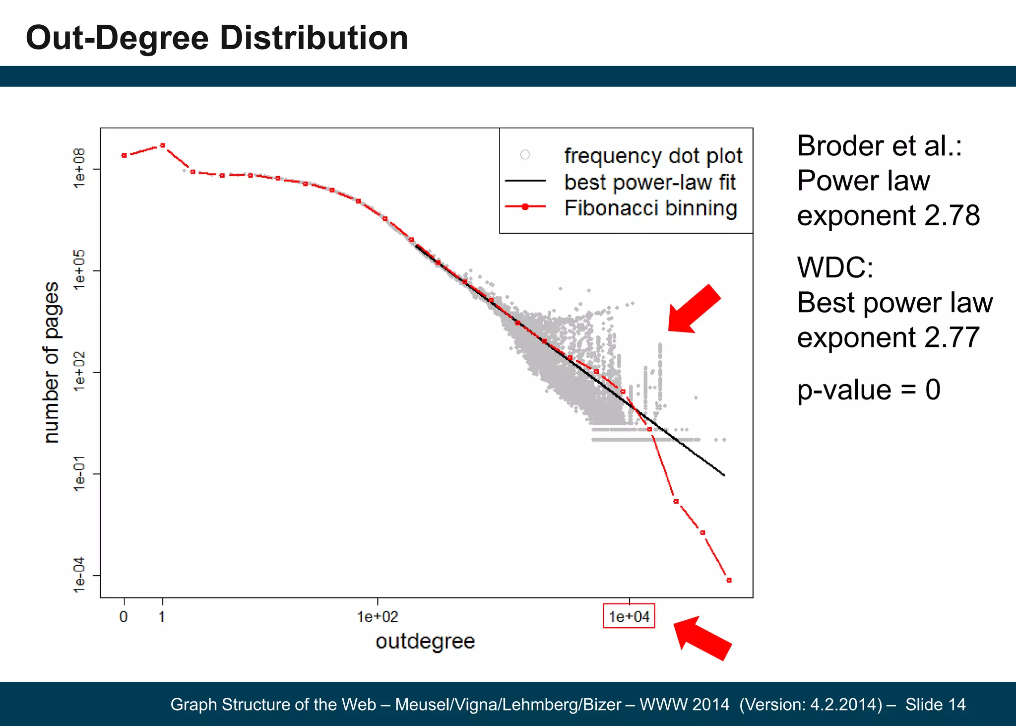 Graph Structure of the Web – Meusel/Vigna/Lehmberg/Bizer – WWW 2014 (Version: 4.2.2014) – Slide 14
Out-Degree Distribution
Broder et al.:
Power law
exponent 2.78
WDC:
Best power law
exponent 2.77
p-value = 0
 